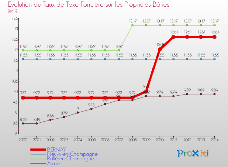 Evolution du taux de la taxe foncière sur le bati pour BERNAY et les communes proches de 2000 à 2014 Comparaison des taux de taxe foncière sur le bati pour BERNAY et les communes voisines de 2000 à 2014