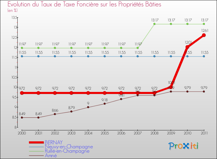 Evolution du taux de la taxe foncière sur le bati pour BERNAY et les communes proches Comparaison des taux de taxe foncière sur le bati pour BERNAY et les communes voisines