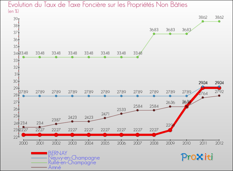 Evolution du taux de la taxe foncière sur les immeubles et terrains non batis pour BERNAY et les communes proches de 2000 à 2012 Comparaison des taux de la taxe foncière sur les immeubles et terrains non batis pour BERNAY et les communes voisines de 2000 à 2012