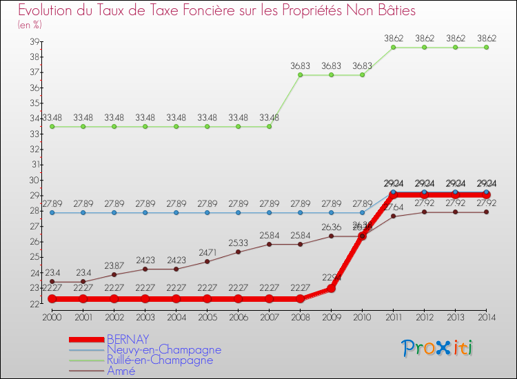 Evolution du taux de la taxe foncière sur les immeubles et terrains non batis pour BERNAY et les communes proches de 2000 à 2014 Comparaison des taux de la taxe foncière sur les immeubles et terrains non batis pour BERNAY et les communes voisines de 2000 à 2014