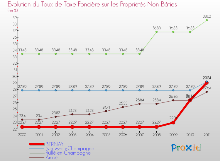 Evolution du taux de la taxe foncière sur les immeubles et terrains non batis pour BERNAY et les communes proches Comparaison des taux de la taxe foncière sur les immeubles et terrains non batis pour BERNAY et les communes voisines