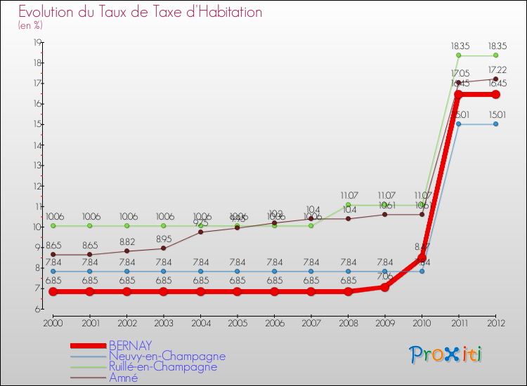 Evolution du taux de la taxe d'habitation pour BERNAY et les communes proches Comparaison des taux de la taxe d'habitation pour BERNAY et les communes voisines