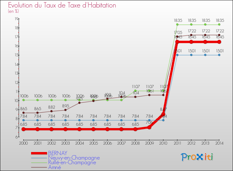 Evolution du taux de la taxe d'habitation pour BERNAY et les communes proches de 2000 à 2014 Comparaison des taux de la taxe d'habitation pour BERNAY et les communes voisines de 2000 à 2014