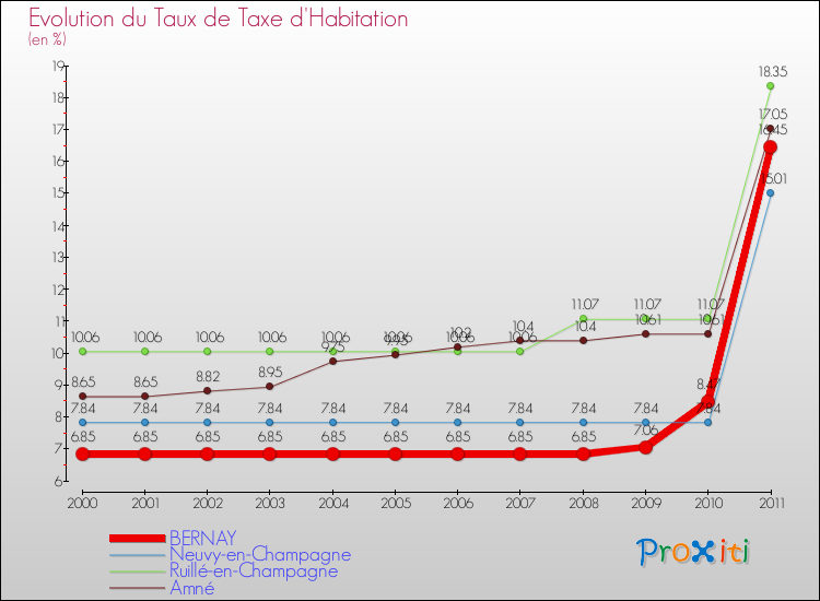 Evolution du taux de la taxe d'habitation pour BERNAY et les communes proches Comparaison des taux de la taxe d'habitation pour BERNAY et les communes voisines