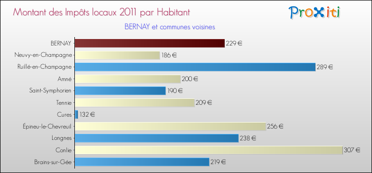 Montant des impôts locaux par Habitant pour BERNAY et les communes proches Comparaison des impôts locaux par habitant pour BERNAY et les communes voisines