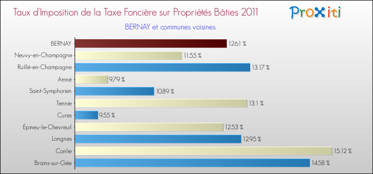 Taux d'imposition de la taxe foncière sur le bati 2011 pour BERNAY et les communes proches Comparaison des taux d'imposition de la taxe foncière sur le bati 2011 pour BERNAY et les communes voisines