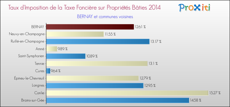 Taux d'imposition de la taxe foncière sur le bati 2014 pour BERNAY et les communes proches Comparaison des taux d'imposition de la taxe foncière sur le bati 2014 pour BERNAY et les communes voisines