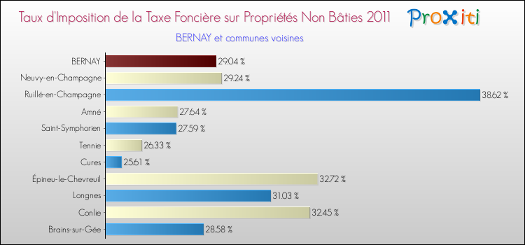 Taux d'imposition de la taxe foncière sur les immeubles et terrains non batis 2011 pour BERNAY et les communes proches Comparaison des taux d'imposition de la taxe foncière sur les immeubles et terrains non batis 2011 pour BERNAY et les communes voisines