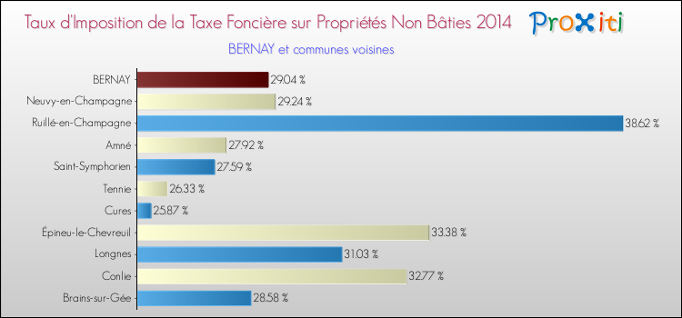 Taux d'imposition de la taxe foncière sur les immeubles et terrains non batis 2014 pour BERNAY et les communes proches Comparaison des taux d'imposition de la taxe foncière sur les immeubles et terrains non batis 2014 pour BERNAY et les communes voisines