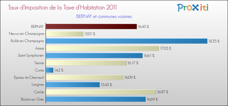 Taux d'imposition de la taxe d'habitation 2011 pour BERNAY et les communes proches Comparaison des taux d'imposition de la taxe d'habitation 2011 pour BERNAY et les communes voisines