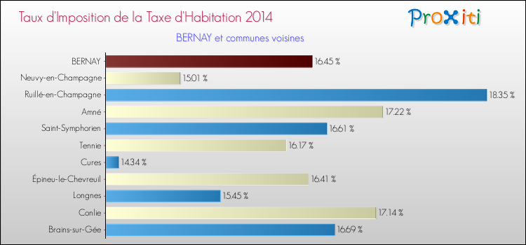 Taux d'imposition de la taxe d'habitation 2014 pour BERNAY et les communes proches Comparaison des taux d'imposition de la taxe d'habitation 2014 pour BERNAY et les communes voisines