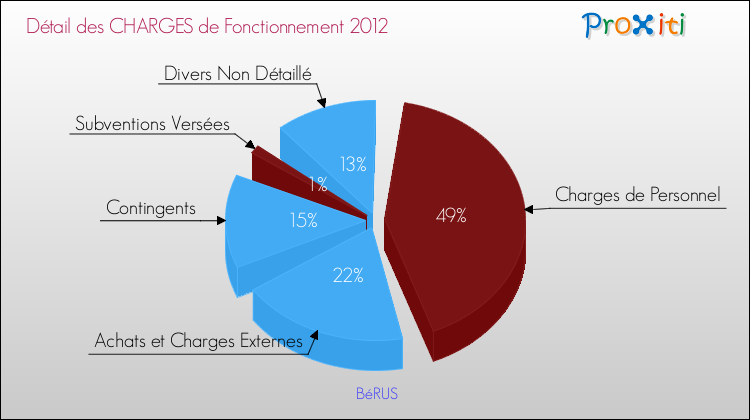 Décomposition des Charges de Fonctionnement 2012 de la commune de BéRUS Charges de Fonctionnement 2012 pour la commune de BéRUS