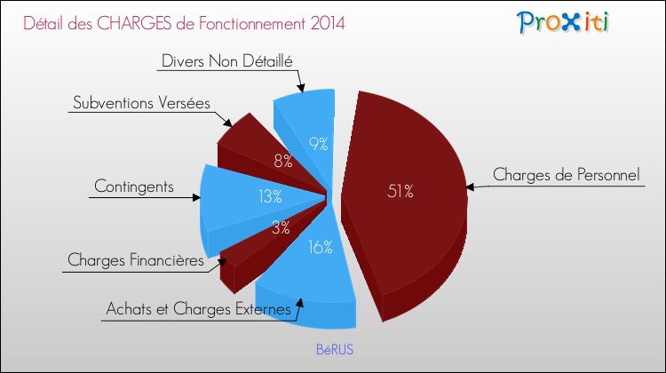 Décomposition des Charges de Fonctionnement 2014 de la commune de BéRUS Charges de Fonctionnement 2014 pour la commune de BéRUS