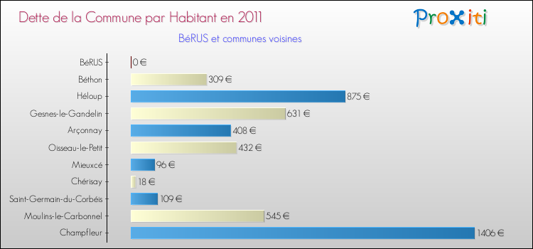 Dette par habitant de la commune en 2011 pour BéRUS et les communes proches Comparaison de la dette par habitant de la commune en 2011 pour BéRUS et les communes voisines
