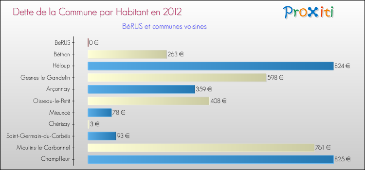 Dette par habitant de la commune en 2012 pour BéRUS et les communes proches Comparaison de la dette par habitant de la commune en 2012 pour BéRUS et les communes voisines