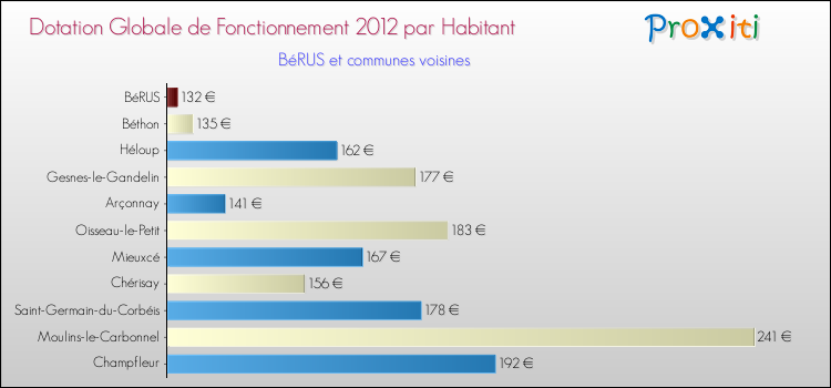Montant des dotations globales de fonctionnement DGF par Habitant pour BéRUS et les communes proches Comparaison des des dotations globales de fonctionnement DGF par habitant pour BéRUS et les communes voisines
