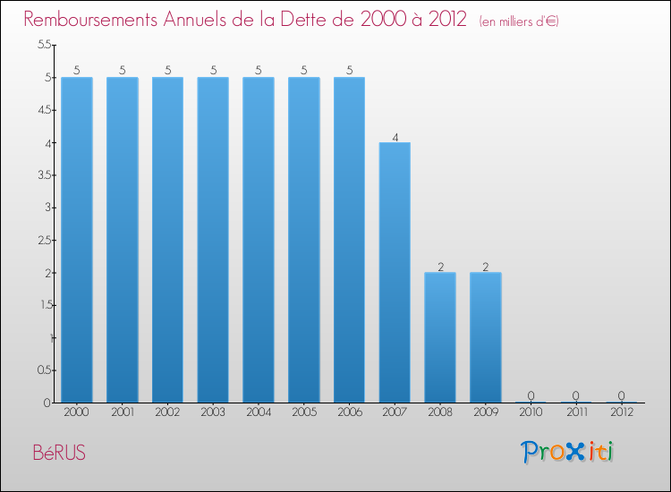 Evolution de l'annuité de la dette pour la commune de BéRUS de 2000 à 2012 Annuités de la dette pour BéRUS de 2000 à 2012