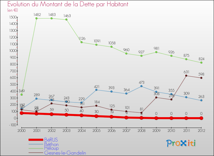 Evolution de la dette par habitant pour la commune de BéRUS et les communes proches de 2000 à 2012 Comparaison de la dette par habitant pour BéRUS et les communes voisines de 2000 à 2012