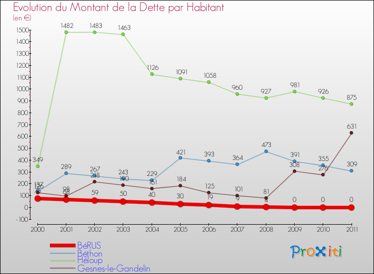 Evolution de la dette par habitant pour la commune de BéRUS et les communes proches Comparaison de la dette par habitant pour BéRUS et les communes voisines