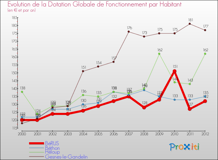 Evolution et montant de la dotation globale de fonctionnement par Habitant pour BéRUS et les communes proches Comparaison des dotations globales de fonctionnement par habitant pour BéRUS et les communes voisines
