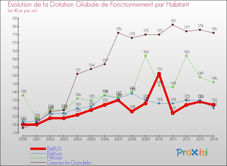 Evolution et montant de la dotation globale de fonctionnement par Habitant pour BéRUS et les communes proches de 2000 à 2014. Comparaison des dotations globales de fonctionnement par habitant pour BéRUS et les communes voisines de 2000 à 2014.