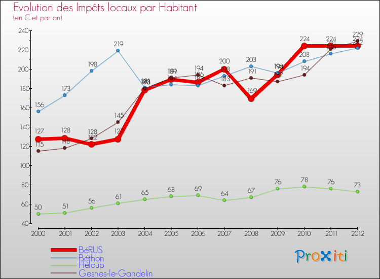 Evolution et montant des impôts locaux par Habitant pour BéRUS et les communes proches Comparaison des impôts locaux par habitant pour BéRUS et les communes voisines