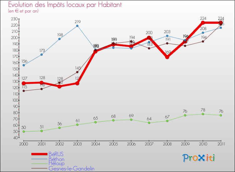 Evolution et montant des impôts locaux par Habitant pour BéRUS et les communes proches Comparaison des impôts locaux par habitant pour BéRUS et les communes voisines