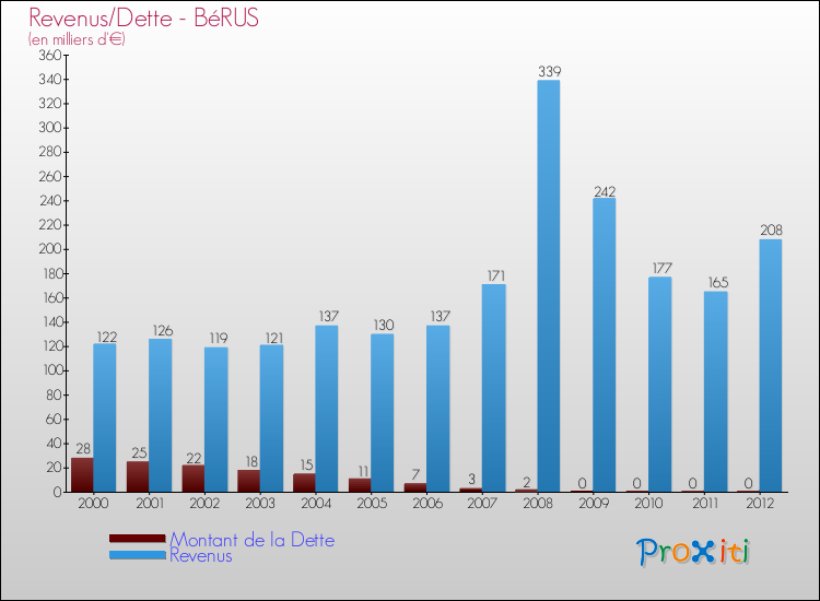 Evolution comparée de la dette et des revenus pour la commune de BéRUS de 2000 à 2012 Comparaison de la dette et des revenus pour BéRUS de 2000 à 2012
