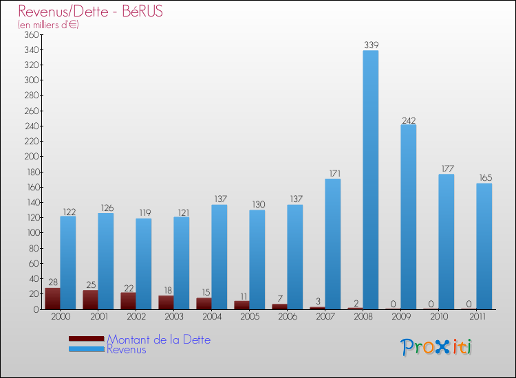 Evolution comparée de la dette et des revenus pour la commune de BéRUS de 2000 à 2011 Comparaison de la dette et des revenus pour BéRUS de 2000 à 2011