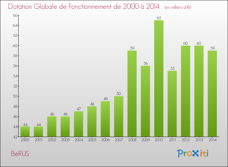 Evolution du montant de la Dotation Globale de Fonctionnement pour la commune de BéRUS de 2000 à 2014 Evolution du montant de la Dotation Globale de Fonctionnement pour BéRUS de 2000 à 2014