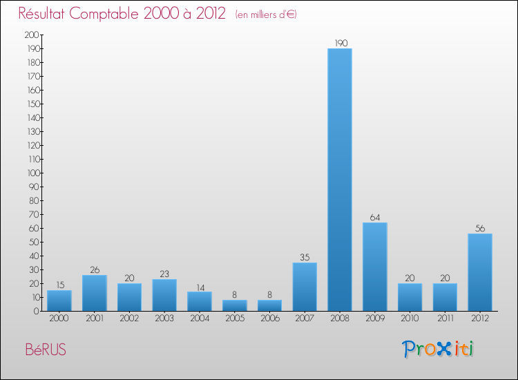 Evolution du résultat comptable pour la commune de BéRUS de 2000 à 2012 Evolution du résultat comptable pour BéRUS de 2000 à 2012