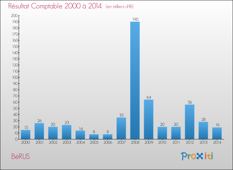 Evolution du résultat comptable pour la commune de BéRUS de 2000 à 2014 Evolution du résultat comptable pour BéRUS de 2000 à 2014