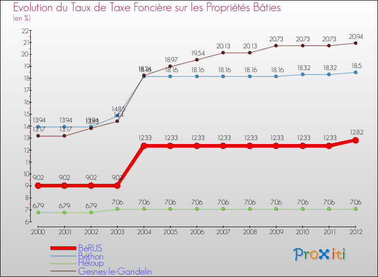 Evolution du taux de la taxe foncière sur le bati pour BéRUS et les communes proches de 2000 à 2012 Comparaison des taux de taxe foncière sur le bati pour BéRUS et les communes voisines de 2000 à 2012