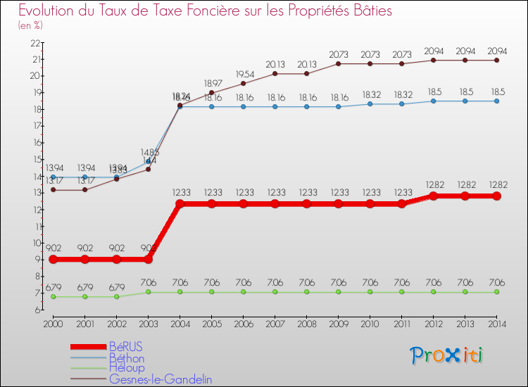 Evolution du taux de la taxe foncière sur le bati pour BéRUS et les communes proches de 2000 à 2014 Comparaison des taux de taxe foncière sur le bati pour BéRUS et les communes voisines de 2000 à 2014