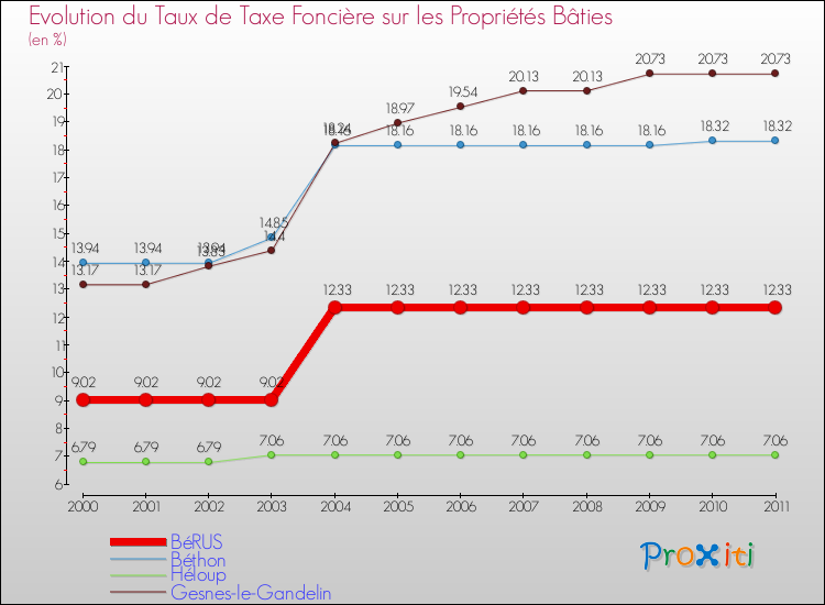 Evolution du taux de la taxe foncière sur le bati pour BéRUS et les communes proches Comparaison des taux de taxe foncière sur le bati pour BéRUS et les communes voisines