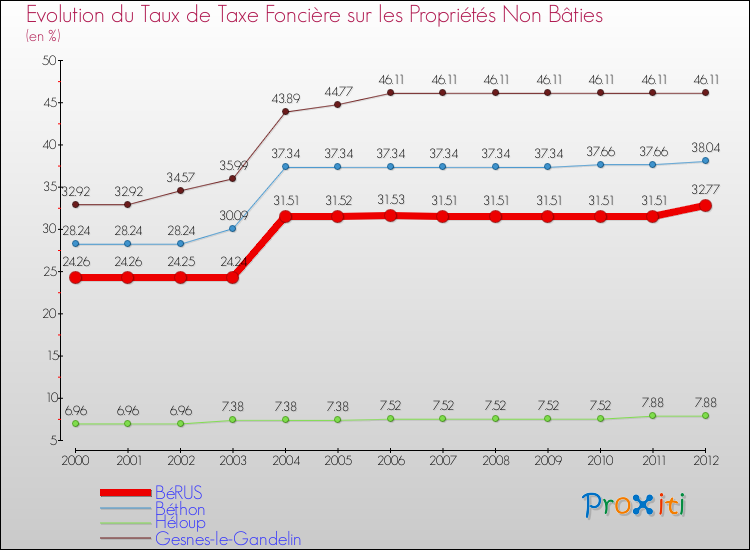 Evolution du taux de la taxe foncière sur les immeubles et terrains non batis pour BéRUS et les communes proches de 2000 à 2012 Comparaison des taux de la taxe foncière sur les immeubles et terrains non batis pour BéRUS et les communes voisines de 2000 à 2012