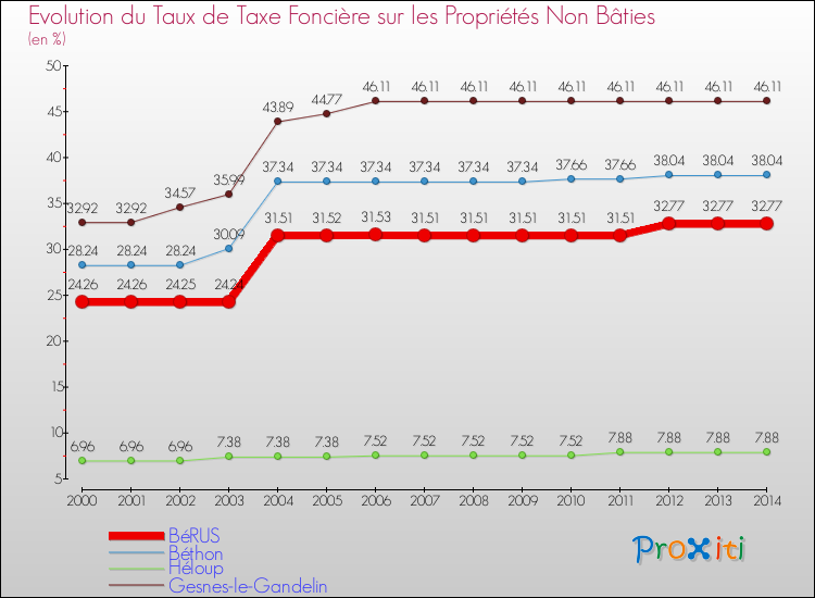 Evolution du taux de la taxe foncière sur les immeubles et terrains non batis pour BéRUS et les communes proches de 2000 à 2014 Comparaison des taux de la taxe foncière sur les immeubles et terrains non batis pour BéRUS et les communes voisines de 2000 à 2014