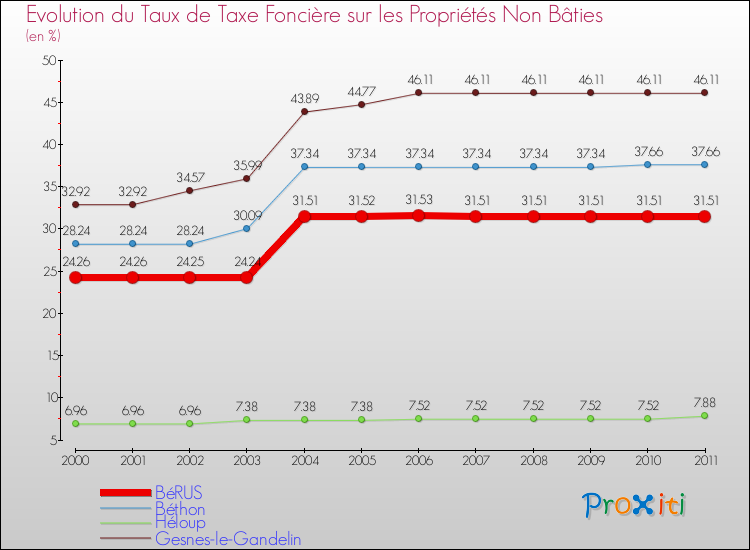 Evolution du taux de la taxe foncière sur les immeubles et terrains non batis pour BéRUS et les communes proches Comparaison des taux de la taxe foncière sur les immeubles et terrains non batis pour BéRUS et les communes voisines