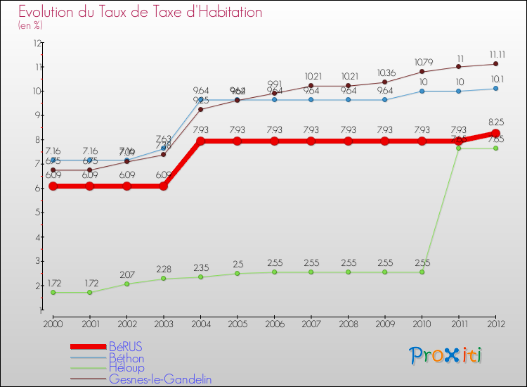 Evolution du taux de la taxe d'habitation pour BéRUS et les communes proches Comparaison des taux de la taxe d'habitation pour BéRUS et les communes voisines