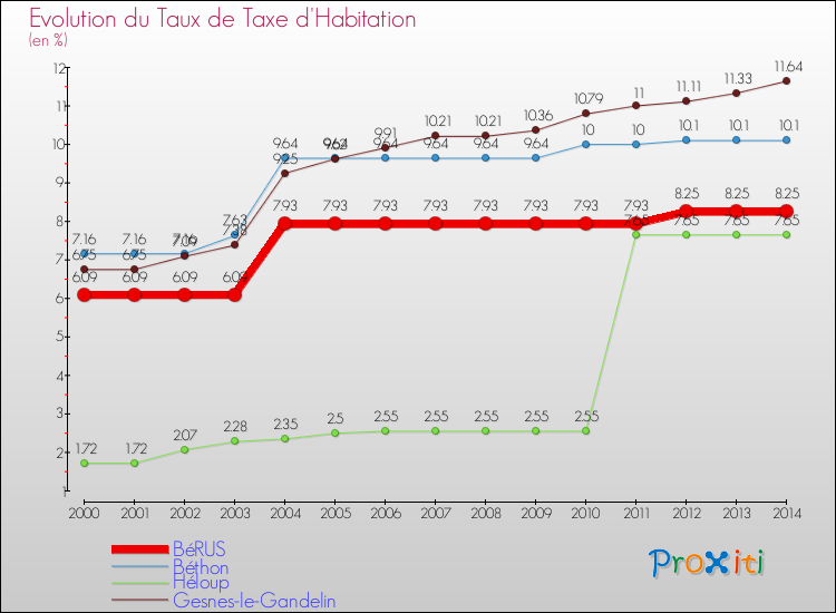 Evolution du taux de la taxe d'habitation pour BéRUS et les communes proches de 2000 à 2014 Comparaison des taux de la taxe d'habitation pour BéRUS et les communes voisines de 2000 à 2014