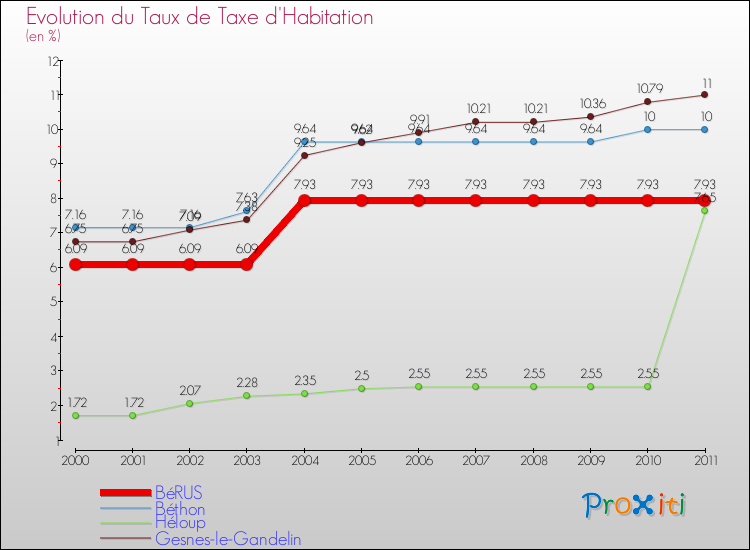 Evolution du taux de la taxe d'habitation pour BéRUS et les communes proches Comparaison des taux de la taxe d'habitation pour BéRUS et les communes voisines