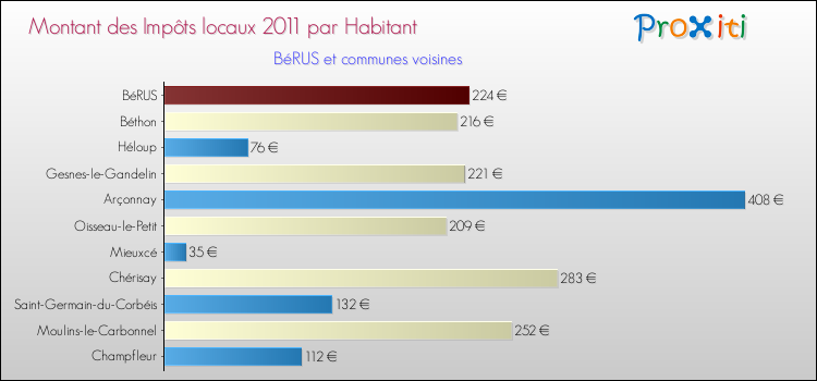 Montant des impôts locaux par Habitant pour BéRUS et les communes proches Comparaison des impôts locaux par habitant pour BéRUS et les communes voisines