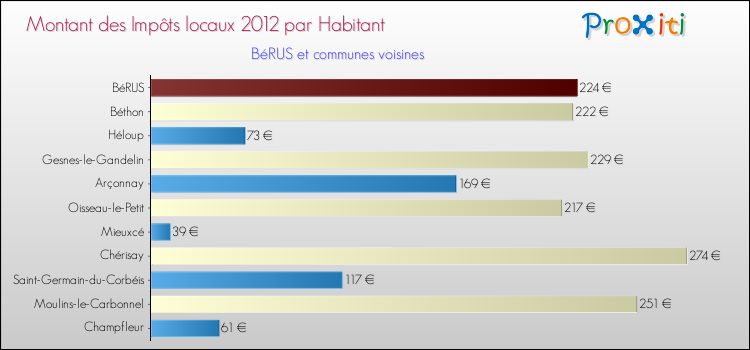 Montant des impôts locaux par Habitant pour BéRUS et les communes proches Comparaison des impôts locaux par habitant pour BéRUS et les communes voisines