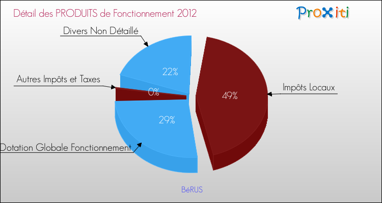 Décomposition du Budget de Fonctionnement 2012 de la commune de BéRUS Budget de Fonctionnement 2012 pour la commune de BéRUS