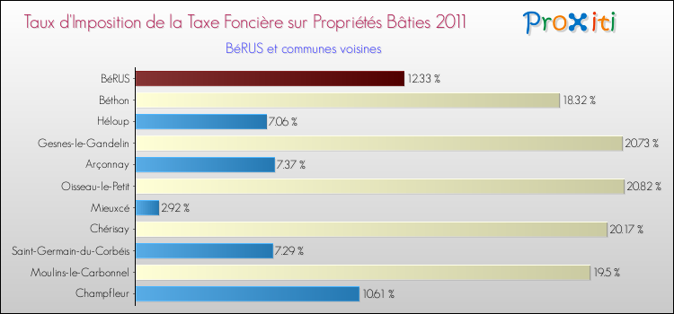 Taux d'imposition de la taxe foncière sur le bati 2011 pour BéRUS et les communes proches Comparaison des taux d'imposition de la taxe foncière sur le bati 2011 pour BéRUS et les communes voisines