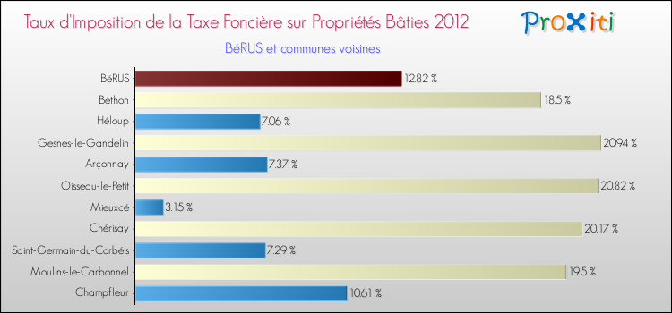 Taux d'imposition de la taxe foncière sur le bati 2012 pour BéRUS et les communes proches Comparaison des taux d'imposition de la taxe foncière sur le bati 2012 pour BéRUS et les communes voisines