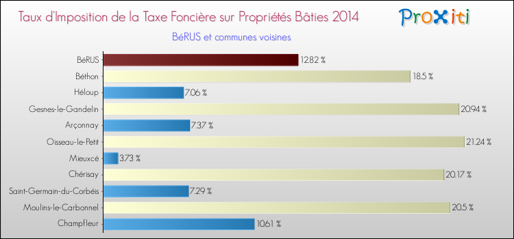 Taux d'imposition de la taxe foncière sur le bati 2014 pour BéRUS et les communes proches Comparaison des taux d'imposition de la taxe foncière sur le bati 2014 pour BéRUS et les communes voisines