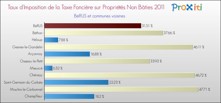 Taux d'imposition de la taxe foncière sur les immeubles et terrains non batis 2011 pour BéRUS et les communes proches Comparaison des taux d'imposition de la taxe foncière sur les immeubles et terrains non batis 2011 pour BéRUS et les communes voisines