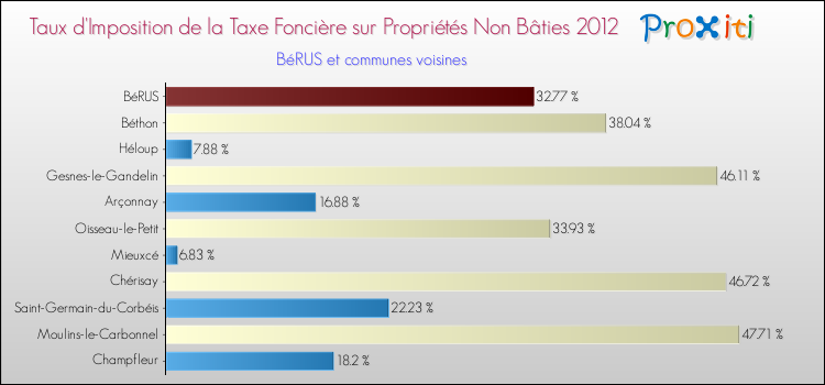 Taux d'imposition de la taxe foncière sur les immeubles et terrains non batis 2012 pour BéRUS et les communes proches Comparaison des taux d'imposition de la taxe foncière sur les immeubles et terrains non batis 2012 pour BéRUS et les communes voisines