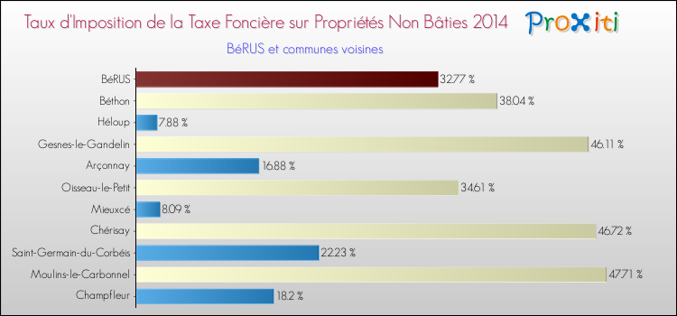Taux d'imposition de la taxe foncière sur les immeubles et terrains non batis 2014 pour BéRUS et les communes proches Comparaison des taux d'imposition de la taxe foncière sur les immeubles et terrains non batis 2014 pour BéRUS et les communes voisines